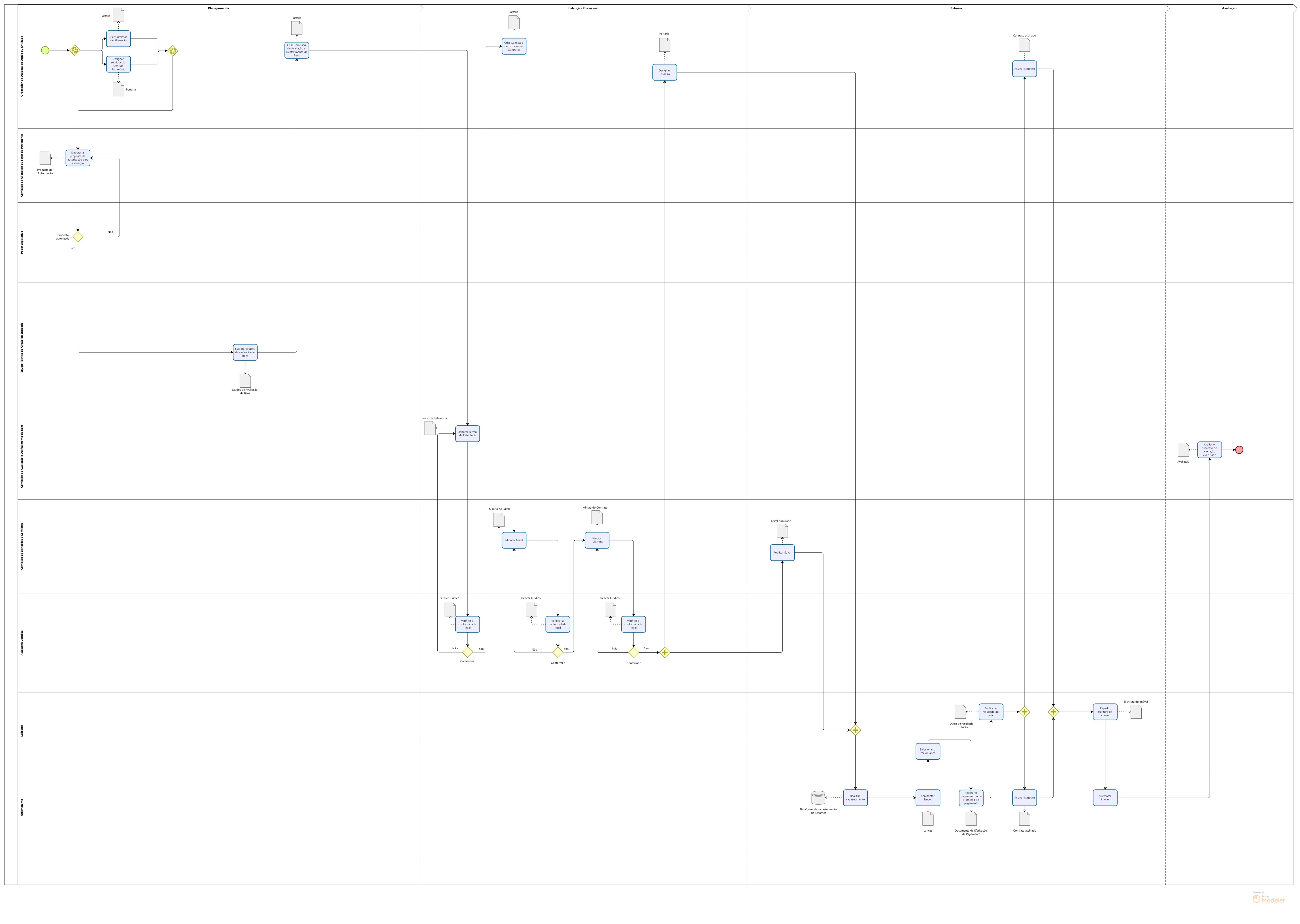 Fluxograma de alienação (bens imóveis)