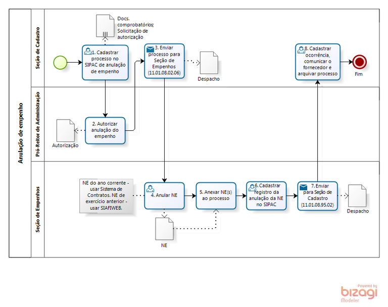 Fluxo - Anulação de empenho.png