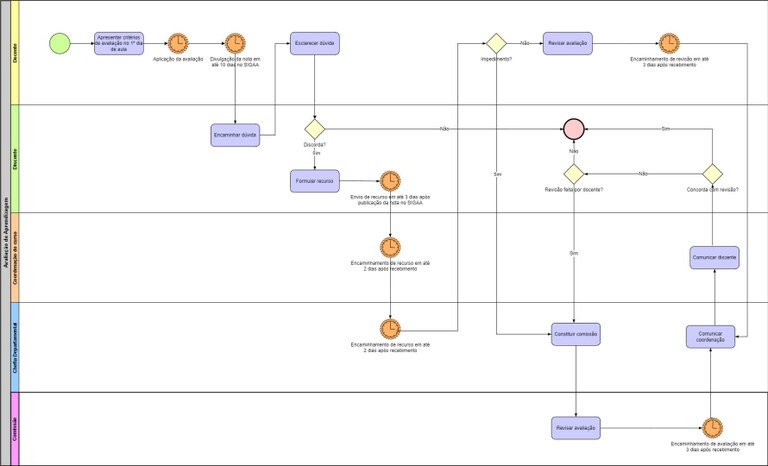 Processo - Avaliação de Aprendizagem.jpg