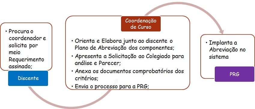 Abreviação de Curso Abreviação de Curso